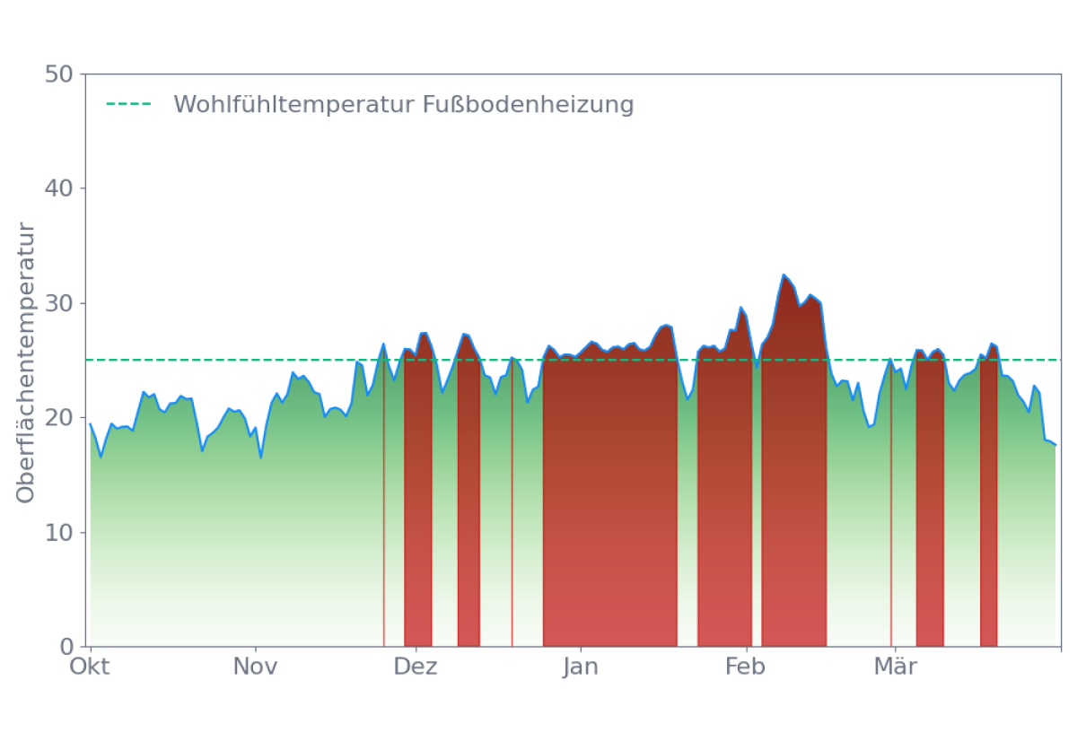 max-temp-fussbodenheizung