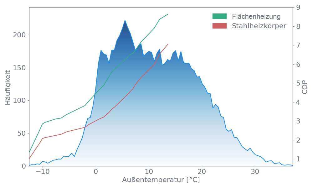 vorlauftemperatur-2